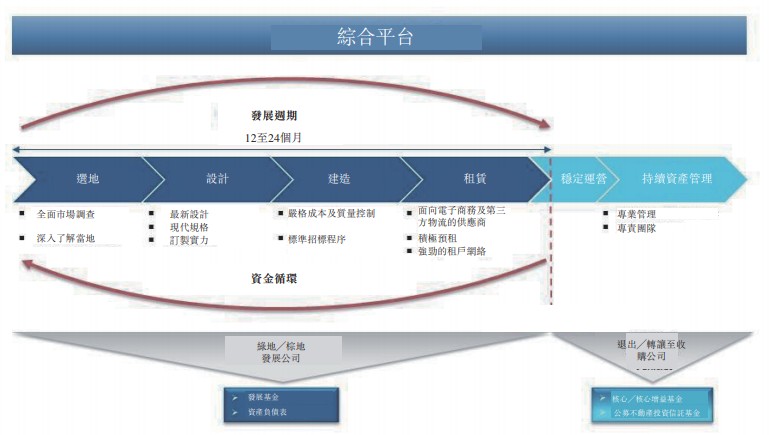 ESR Cayman二次递表港交所 亚太物流地产龙头的资本新棋局